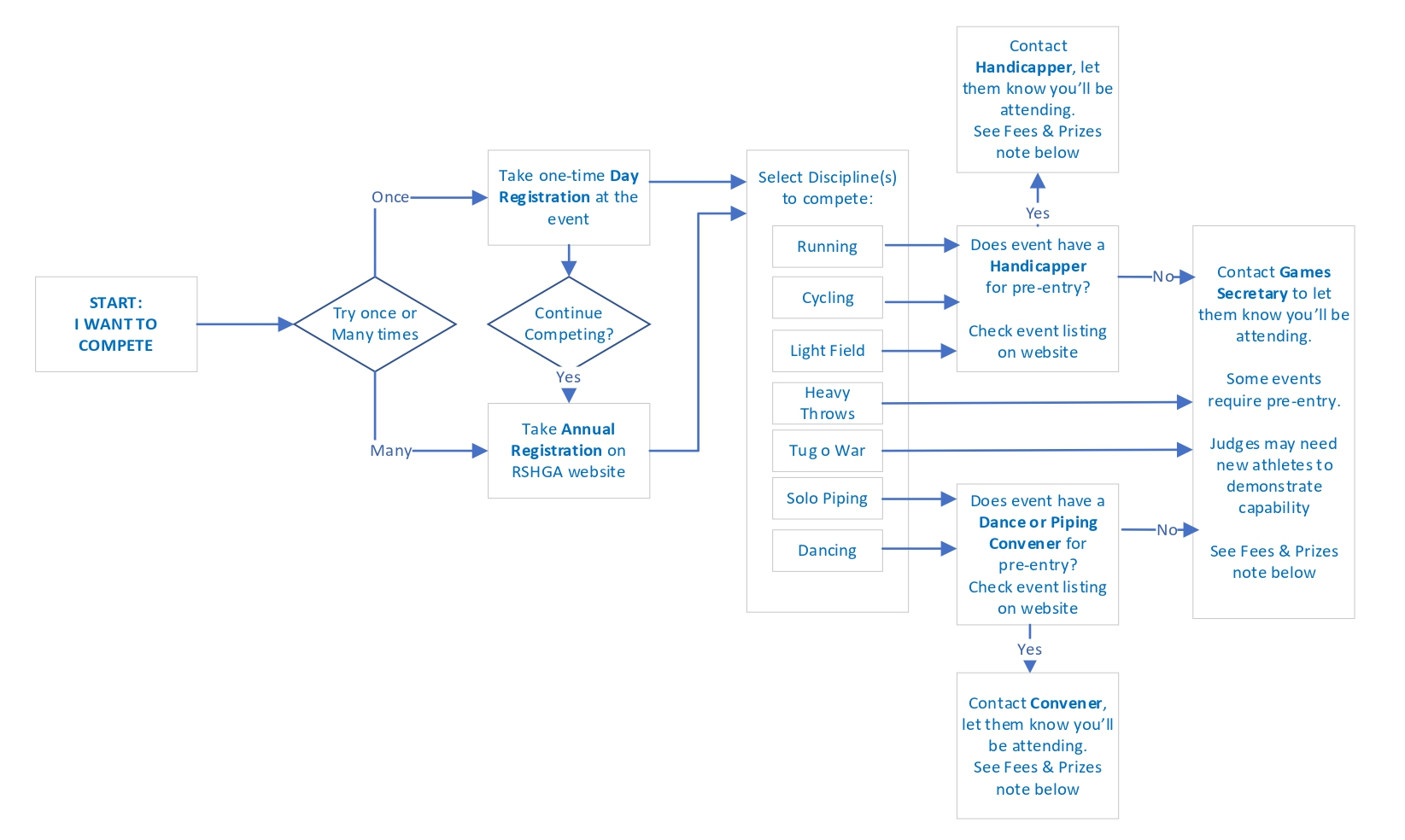 How to start competing flow chart